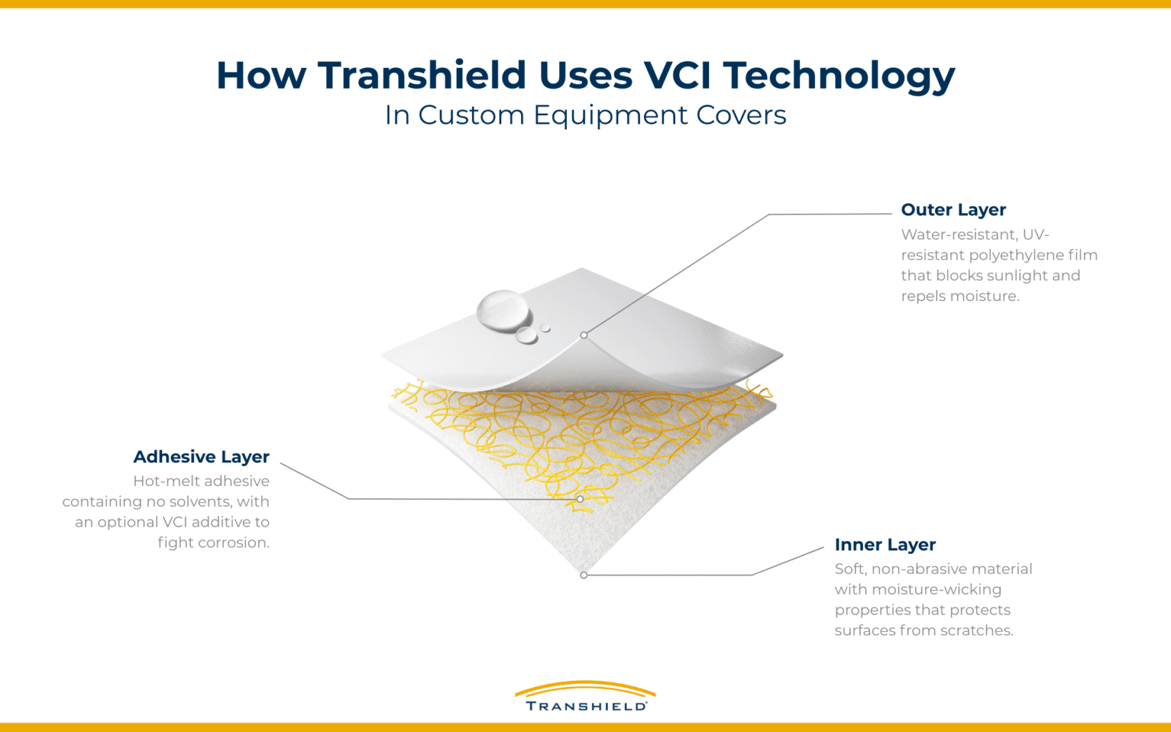 How Transhield Uses VCI Technology in Custom Equipment Covers Infographic