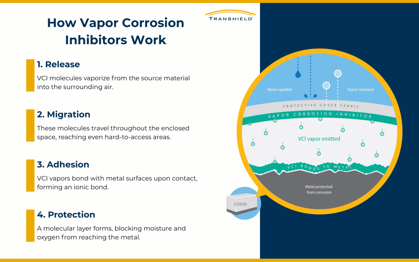 How Vapor Corrosion Inhibitors Work Infographic
