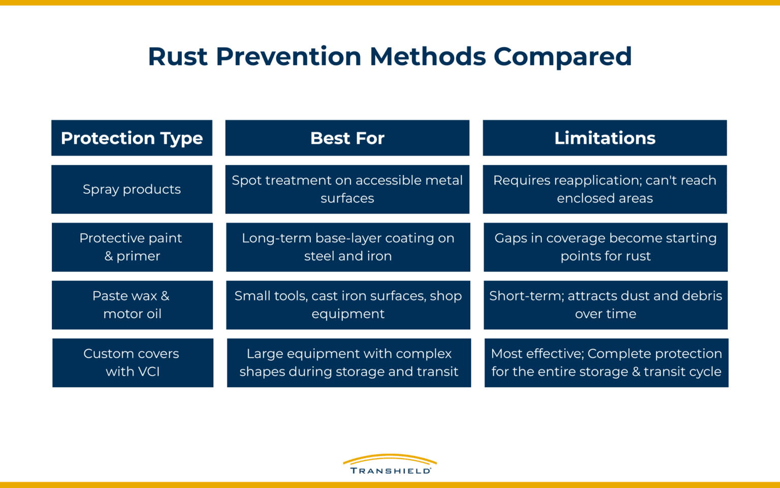 How to Prevent Rust on Equipment During Storage & Transit