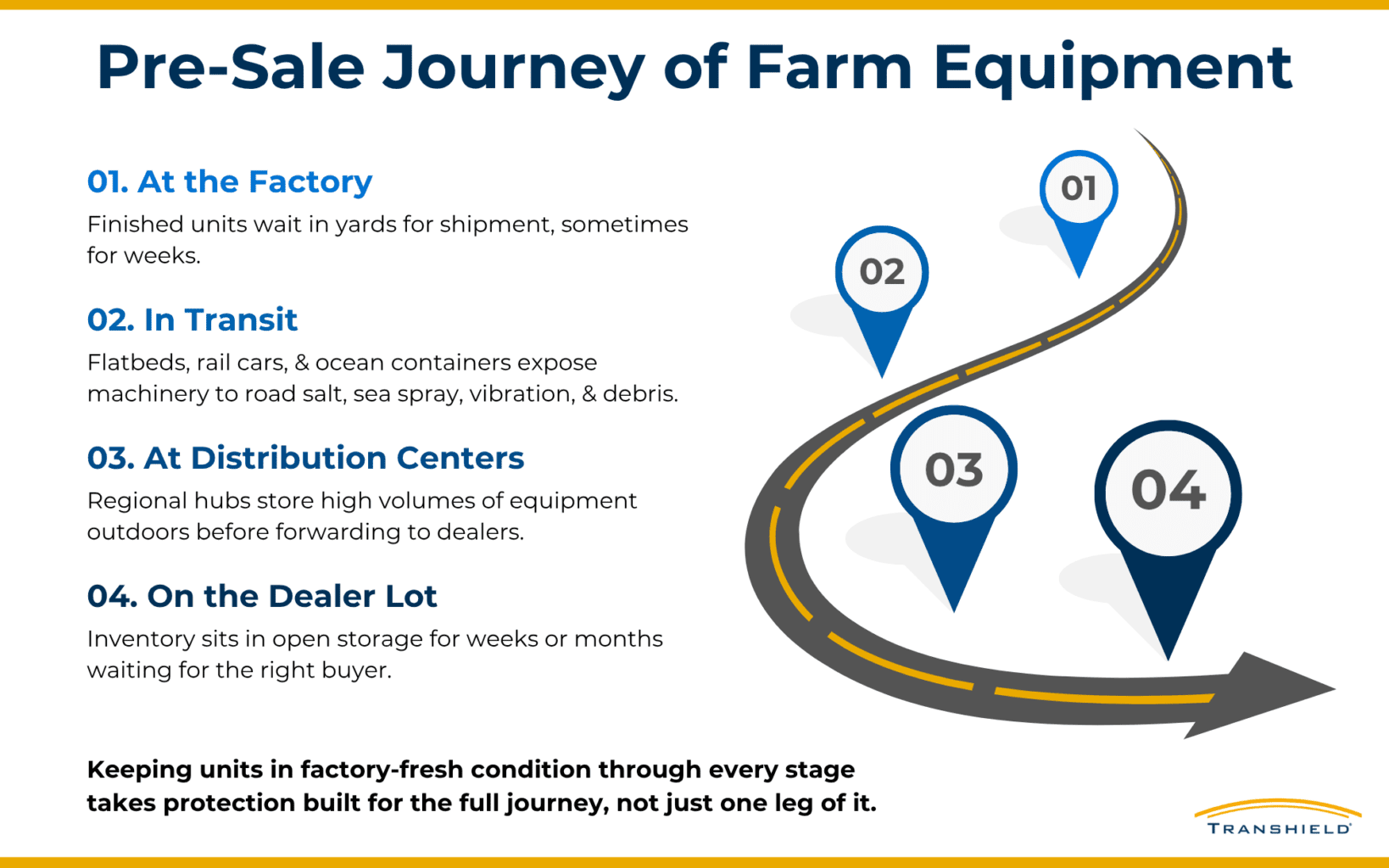 Pre-Sale Journey of Farm Equipment Infographic