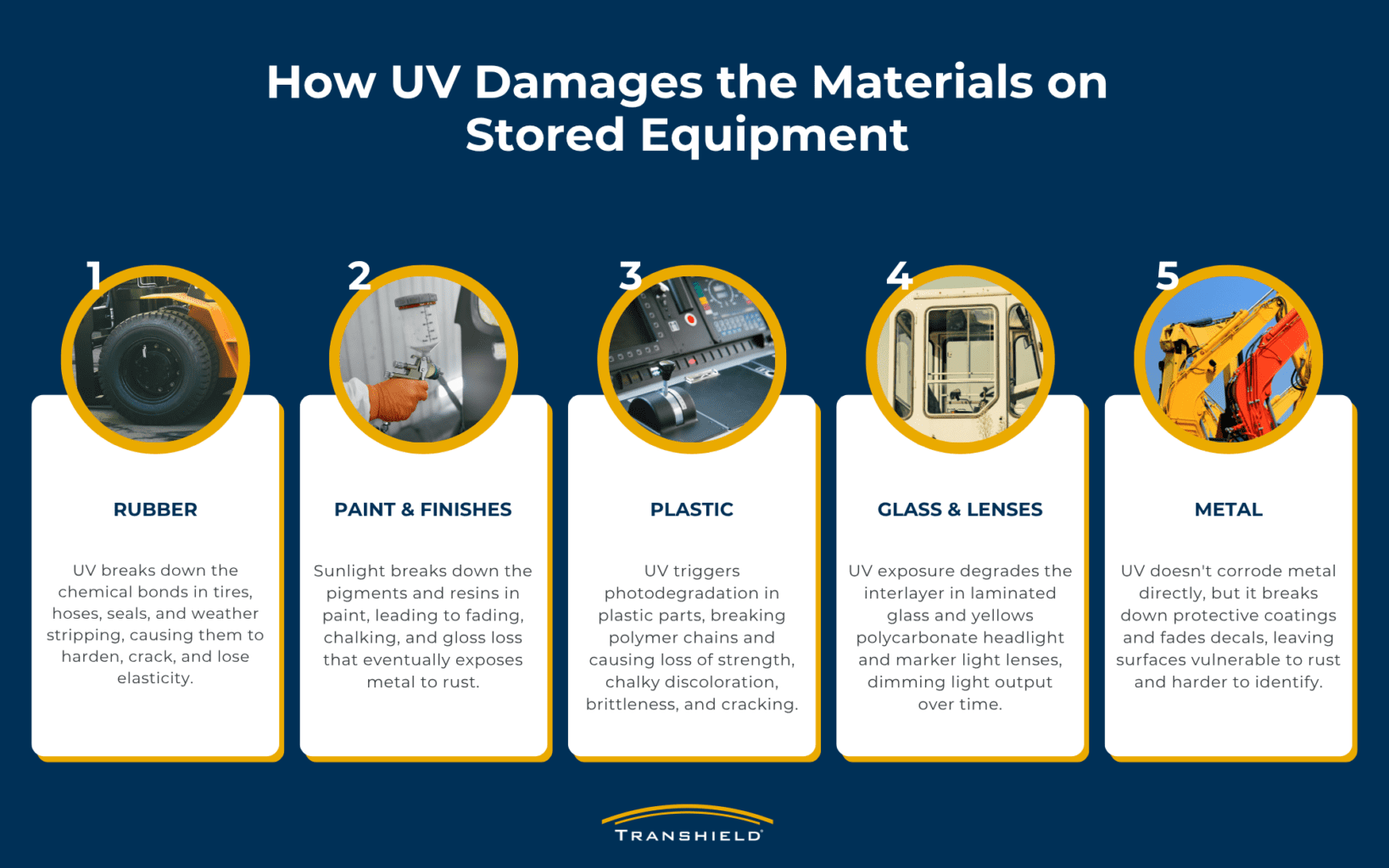 How UV Damages the Materials on Stored Equipment Infographic