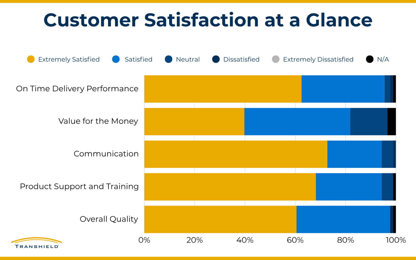 Transhield Customer Satisfaction at a Glance Infographic