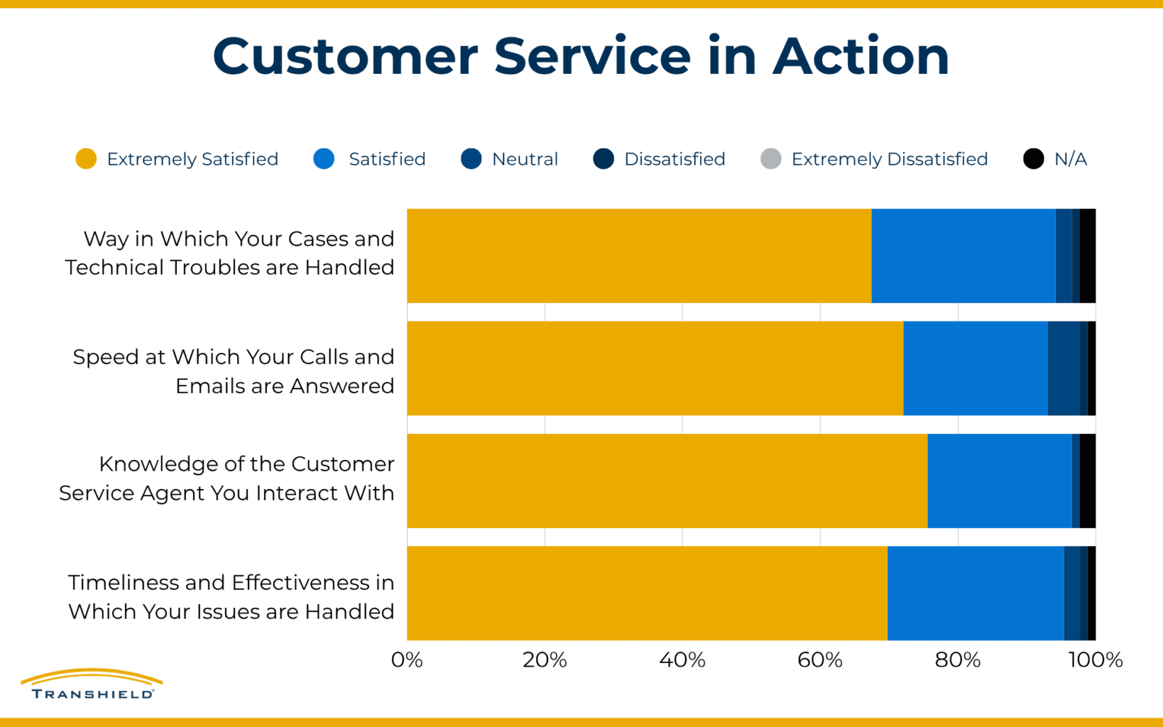 Transhield Customer Service in Action Infographic
