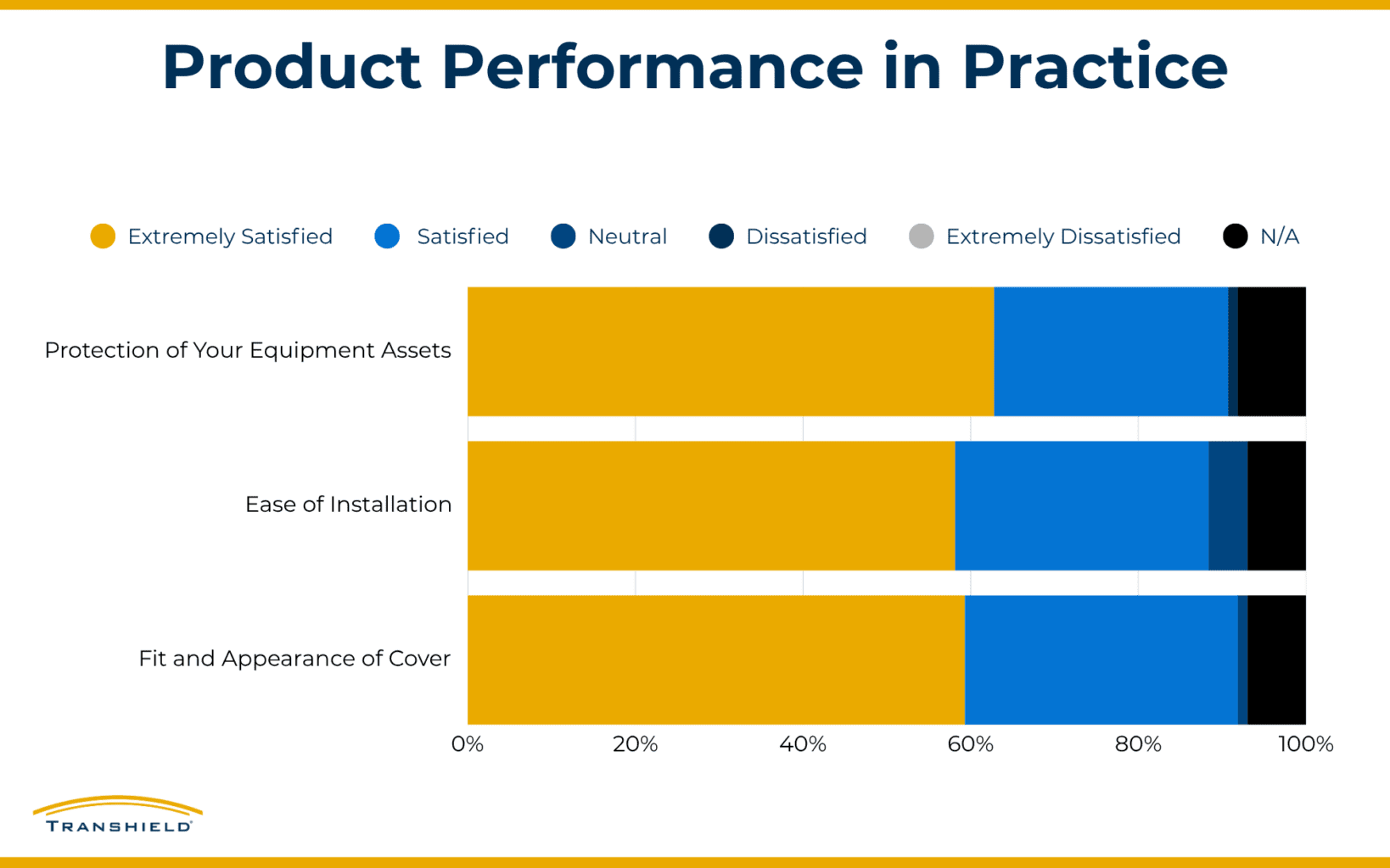 Transhield Product Performance in Practice Infographic