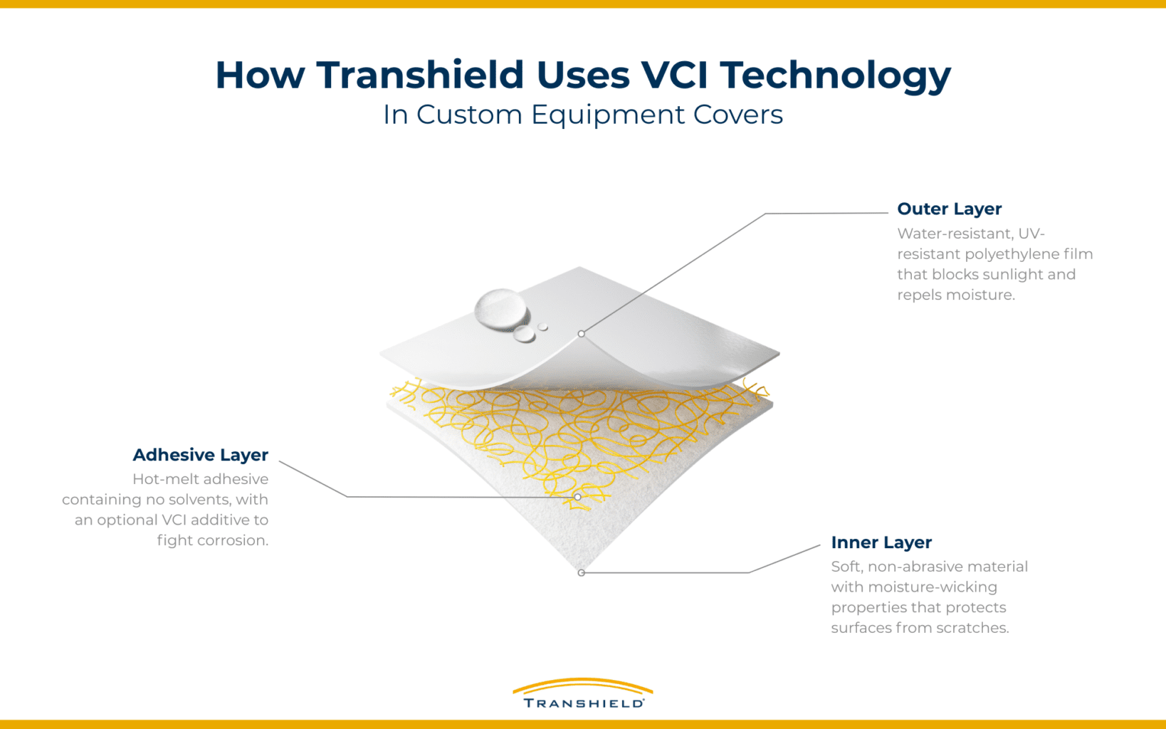 How Transhield Uses VCI Technology Diagram