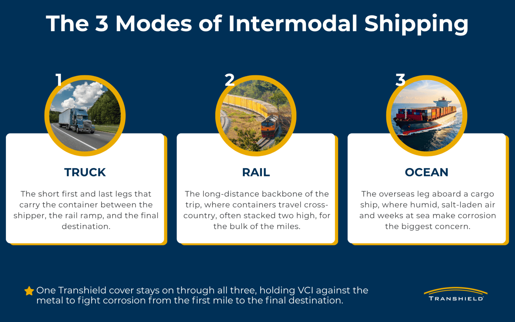 The 3 Modes of Intermodal Shipping Infographic