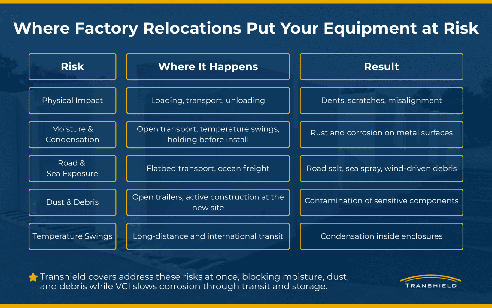 Moving an entire factory is one of the largest projects a manufacturing operation will ever take on. A company relocation might mean expanding into a new plant, consolidating production lines, or shifting operations to a different location to improve operational efficiency. Whatever the reason, the equipment has to come off the floor, travel to the new facility, and go back into service, and that journey is where most of the damage risk lives. This guide walks through how to keep your equipment protected at every stage of a factory relocation, from loading and transport to the wait before installation, so each asset reaches the new line in the same condition it left the old plant. Why Equipment Protection Belongs in Your Relocation Plan A factory move involves countless moving parts: permits, logistics, scheduling, and the physical transfer of heavy machinery. Equipment protection is one piece that often gets pushed to the end of the list, yet the transport leg is exactly where expensive damage tends to happen. For manufacturers and distributors, downtime is the real cost. Every day a machine sits damaged or waiting on repair is a day your new plant is not producing. Damaged equipment can also void manufacturer warranties and create gaps in a supply chain that your customers depend on. Building protection into your relocation project from the start is one of the most direct ways to restart your production line on schedule and keep customers supplied through the transition. Common Risks to Equipment During a Factory Move