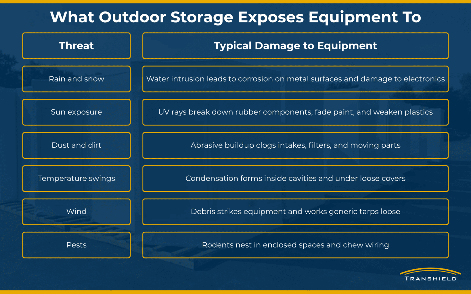What Outdoor Storage Exposes Equipment To infographic