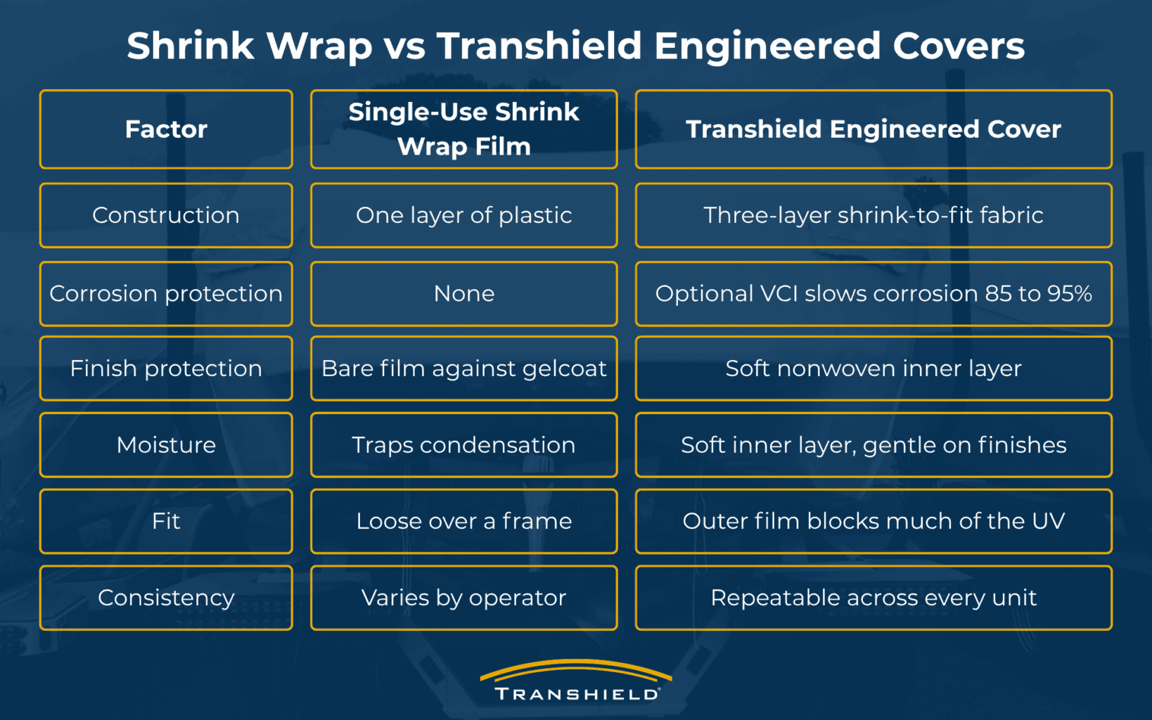 shrink wrap vs transhield engineered cover comparison table infographic