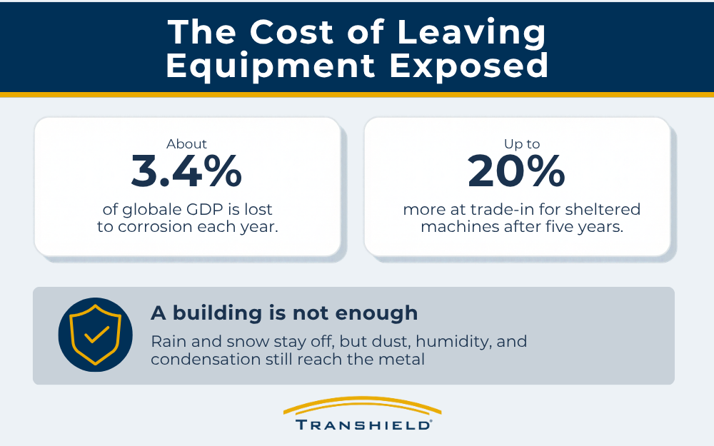 the cost of leaving equipment exposed infographic